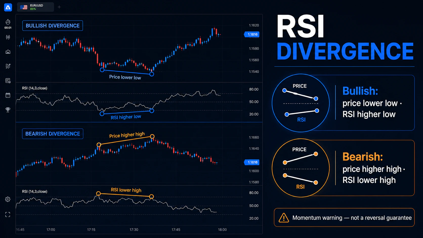 Bullish and bearish RSI divergence examples comparing price swings with opposing RSI movements